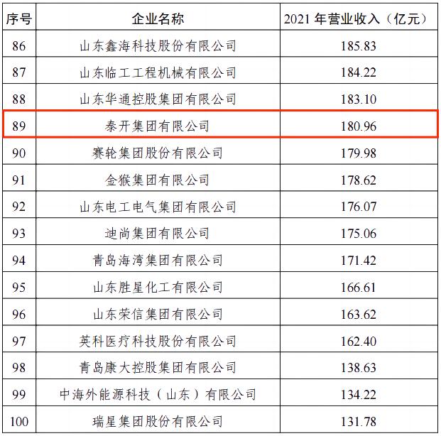 榮譽(yù)｜泰開(kāi)集團(tuán)榮登2022年山東工業(yè)百?gòu)?qiáng)企業(yè)榜單！